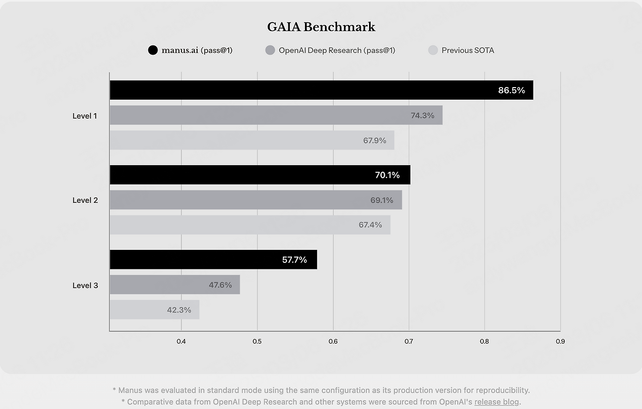 매너스AI가 OpenAI를 능가한 GAIA 벤치마크 결과 그래프